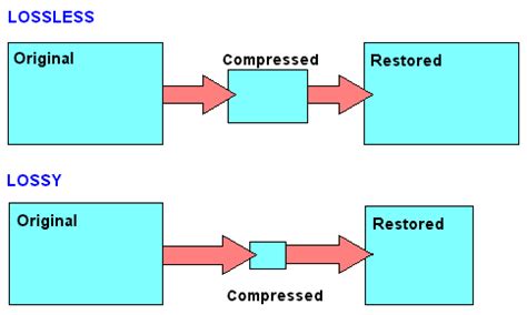 Lossy vs Lossless, Audio Quality - mp4gain.com