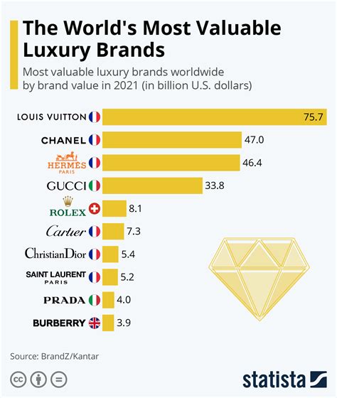 Most Luxury Brands In The World | semashow.com