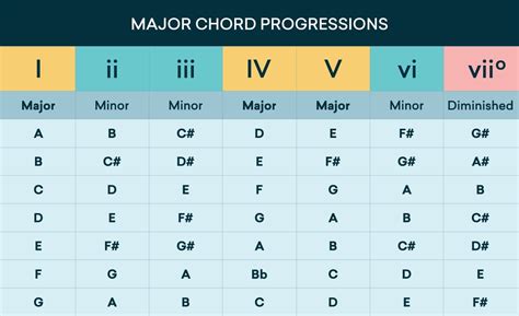 All You Need to Know About Chord Progressions | Wav Monopoly