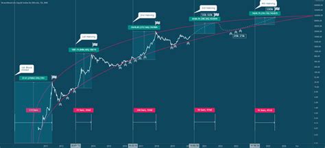 100K Bitcoin, correlating Logarithmic Regression with Halving for BNC ...