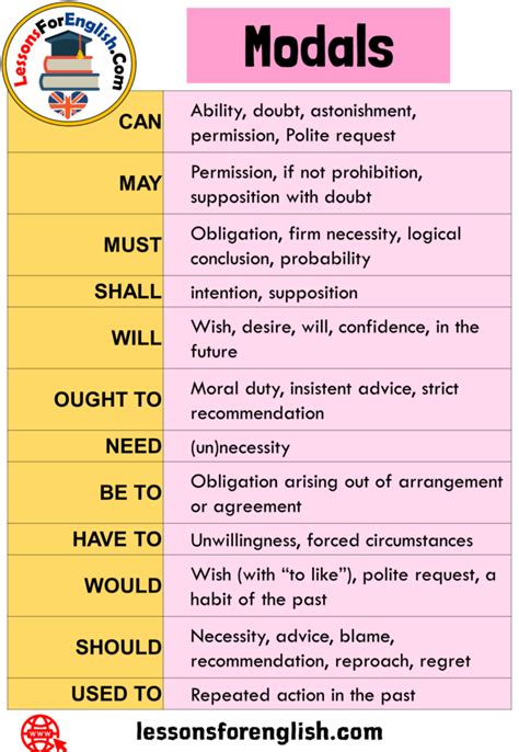 Modals Can, May, Must, Shall, Will, Ought to, Need, Be to, Have to ...