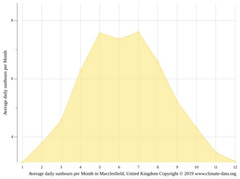 Macclesfield climate: Weather Macclesfield & temperature by month