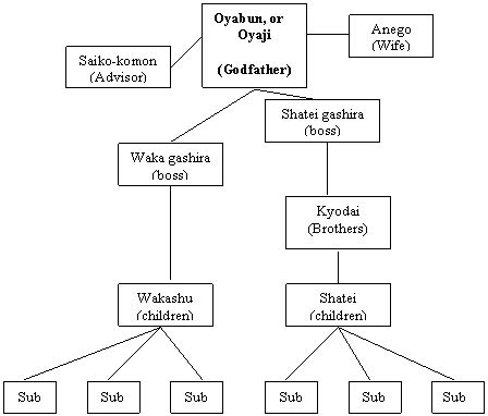 Yakuza Hierarchy Chart - Minga