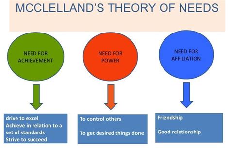 David McClelland_theory of Motivation (Needs) | Motivation theory ...