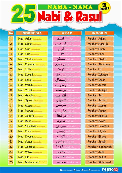 25 Nama Nabi Dan Rasul - BLOG PERPUSTAKAAN JBPM