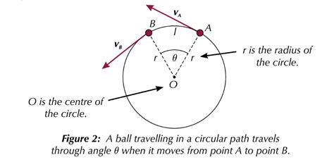 kinematics - Proof of Centripetal Acceleration Angle $\theta$ is the ...