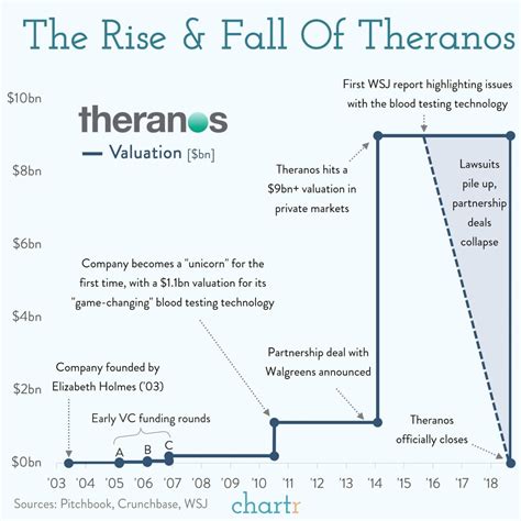 Theranos: The rise and fall of a company that promised to change the world