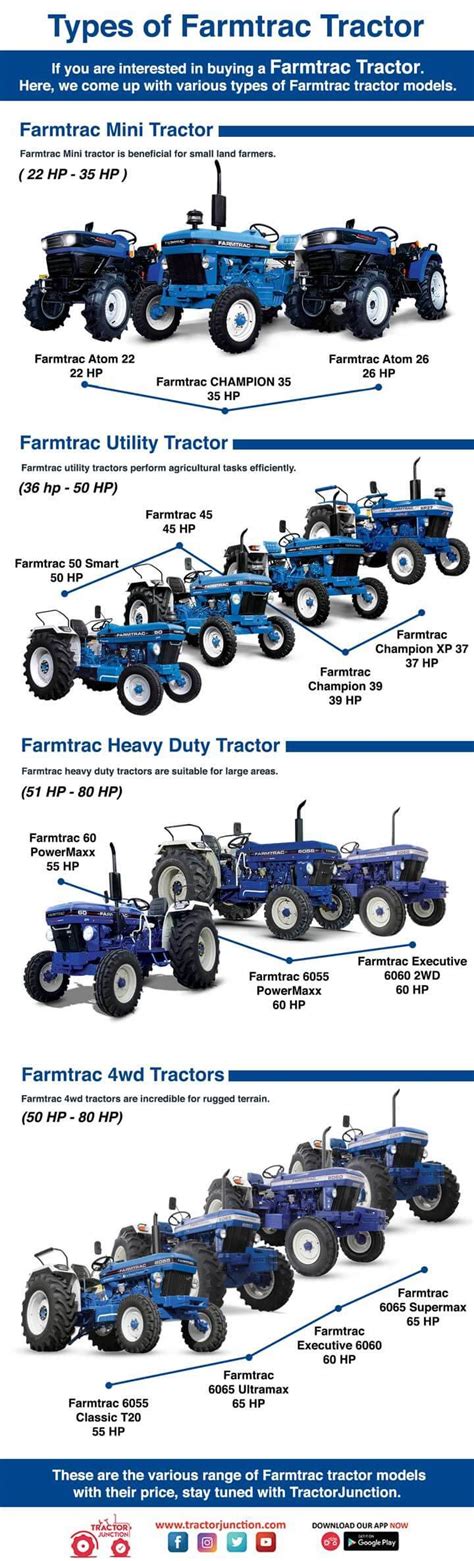 Types of Farmtrac Tractor in India - Infographic