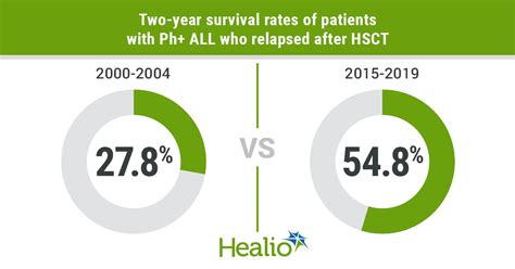 Survival rate rises steadily among patients with relapsed ALL after ...