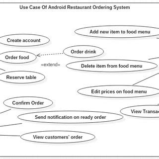 Use Case Diagram for the Restaurant Ordering System | Download ...