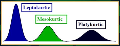 types of kurtosis, leptokurtic, mesokurtic, platykurtic