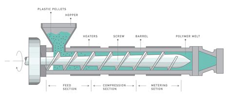 Cooling process of extrusion molding process