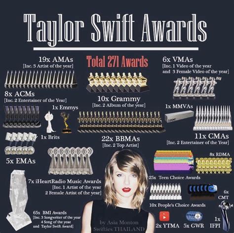 An infographic of Taylor’s awards (this is from 2016 but still nice ...