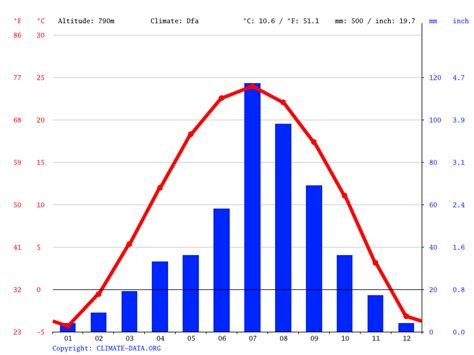 Taiyuan climate: Weather Taiyuan & temperature by month