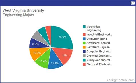 Info on Engineering at West Virginia University: Grad Salaries & Degree ...