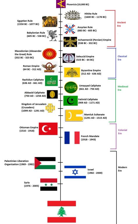 Timeline of Lebanese History : r/lebanon