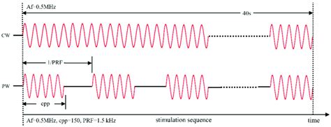 Ultrasound parameters. Pulsed ultrasound waveform (pw) and continuous ...