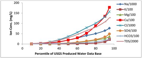 Plot of the range of reported produced water composition in the USGS ...