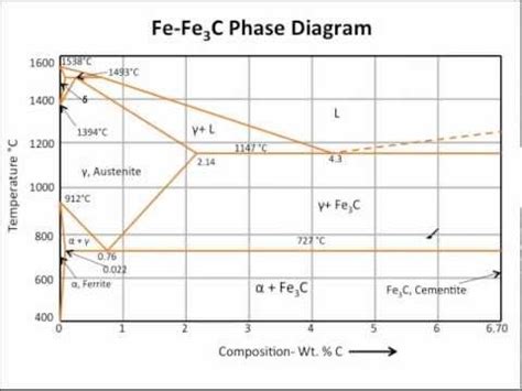 Fe Fe3c Phase Diagram