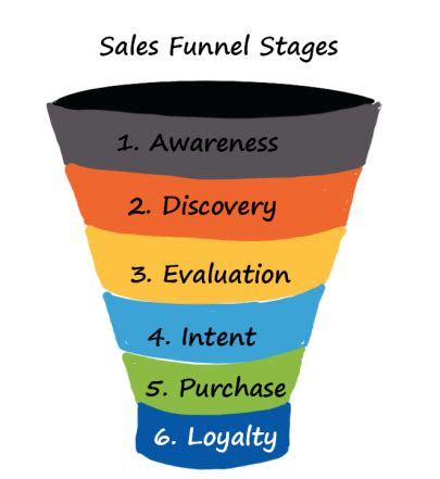 Sales Funnel Stages: A Simple Guide (With Examples)