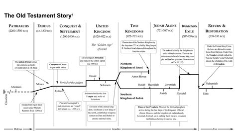 Timeline of joshua in the bible - rewadoctors