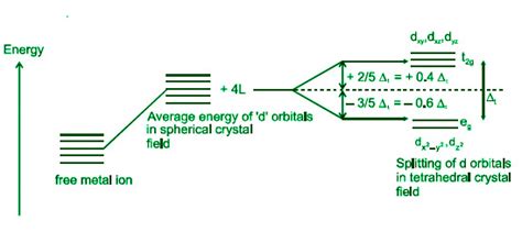 Crystal Field Theory - GeeksforGeeks