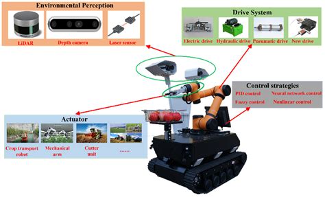 Machines | Free Full-Text | Actuators and Sensors for Application in ...