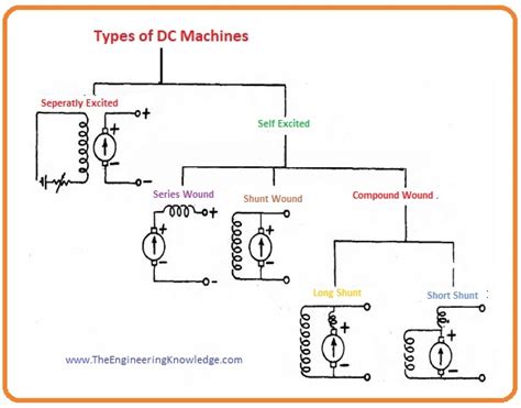 Introduction to DC Machines, Working, Construction & Application - The ...