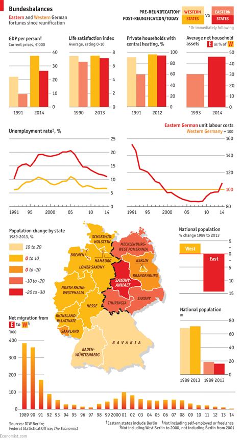 Germany’s reunification 25 years on - Daily chart: Comparing eastern ...