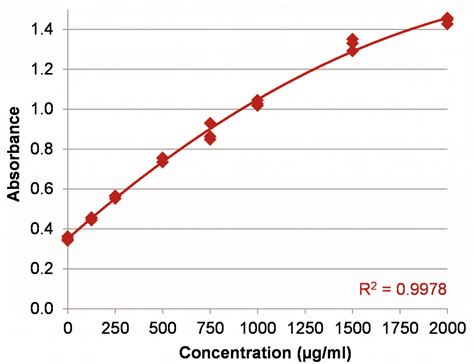 Bradford Assay In Microvolume | Detailed Protein Assay Protocol