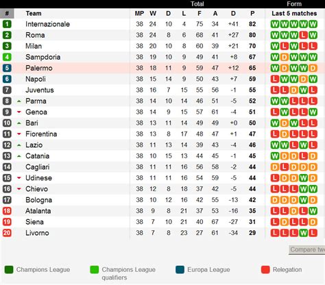 Serie A League Table | Cabinets Matttroy