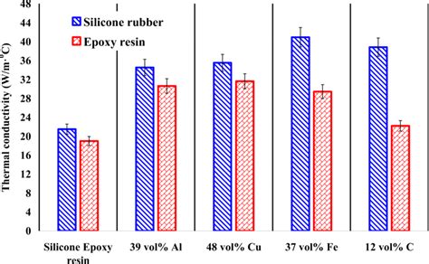 The highest thermal conductivity of silicone rubber and epoxy resin ...