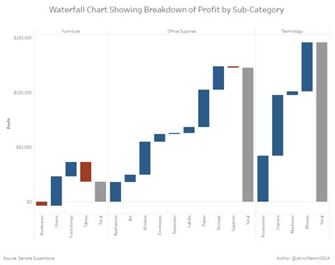 How to Create a Waterfall Chart - The Data School