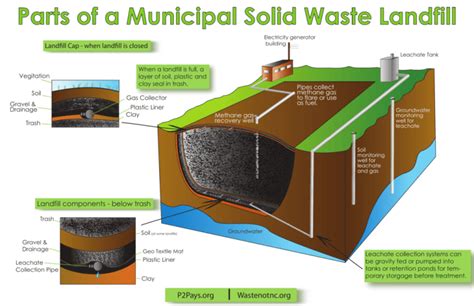 Landfill Diagram