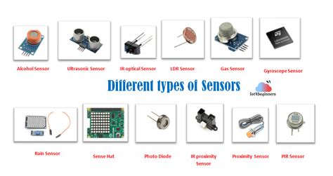 List of Commonly used Sensors in the Internet of Things (IoT) Devices ...