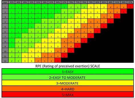 Rpe Percentage Chart