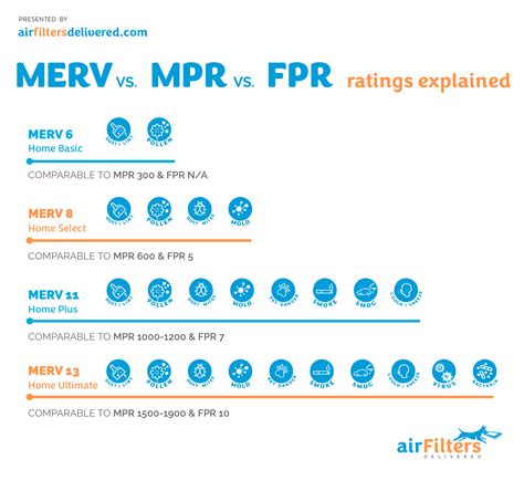 MERV vs. MPR vs. FPR Rating Chart – Air Filters Delivered