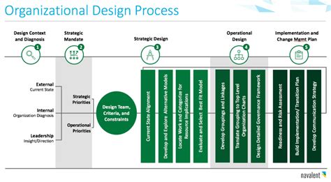 The Complete Guide to Organizational Design - Navalent