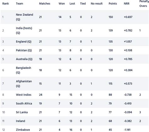 ICC Cricket World Cup 2023 Super League Points Table [Updated] after SA ...