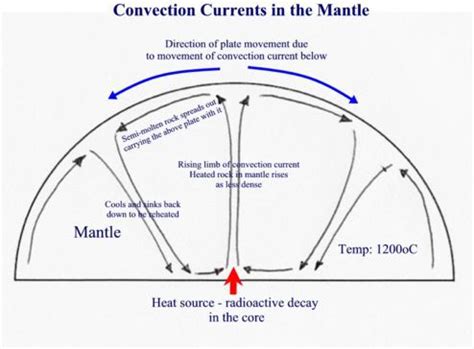 Convection Currents | A Level Geography