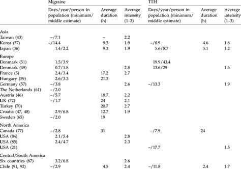 Frequency, duration and intensity of headache | Download Table