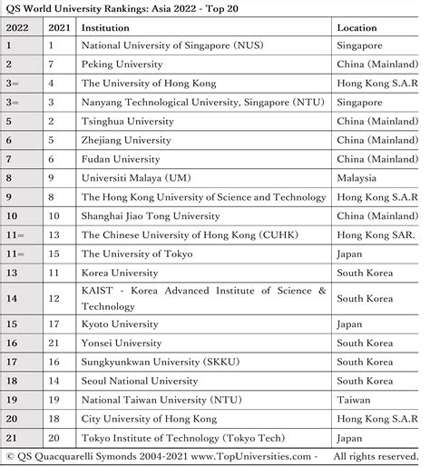 QS World University Rankings: ASIA 2022 Japanese universities need to ...