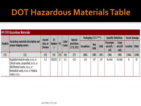 Hazardous Material Table Chart