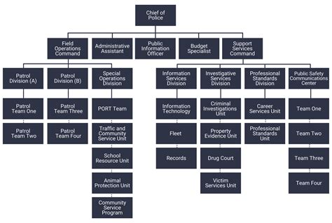 Department Organizational Chart