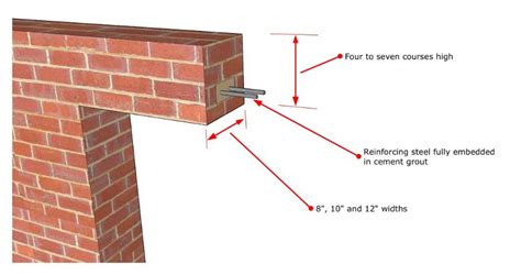 What Is Lintel & Types Of Lintel In Construction - Civiconcepts