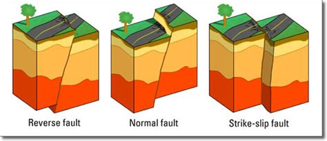 Earthquake | Fault lines and plates interactions