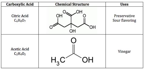 Carboxylic Acid | Structure, Formula & Formation - Lesson | Study.com