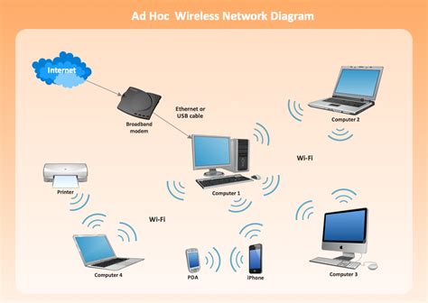 Wireless Network LAN | ConceptDraw DIAGRAM is an advanced tool for ...