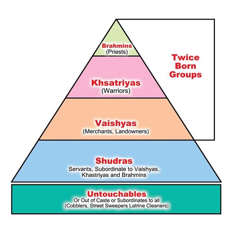 Diagram Of Caste System Caste System India Indian Society Hi