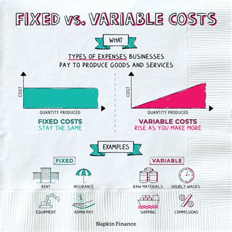 What is Fixed Cost vs. Variable Cost? - Napkin Finance